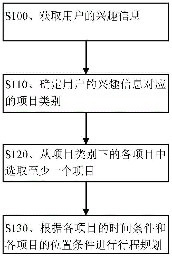 Travel route planning method and apparatus