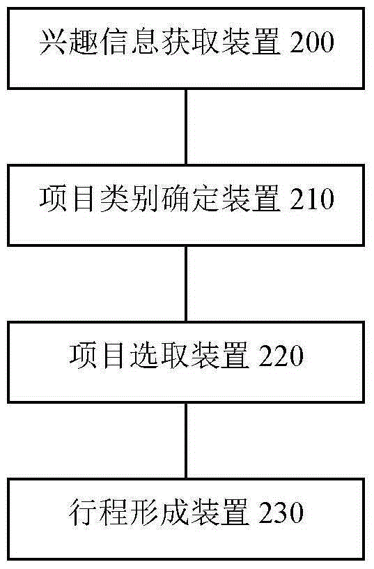 Travel route planning method and apparatus