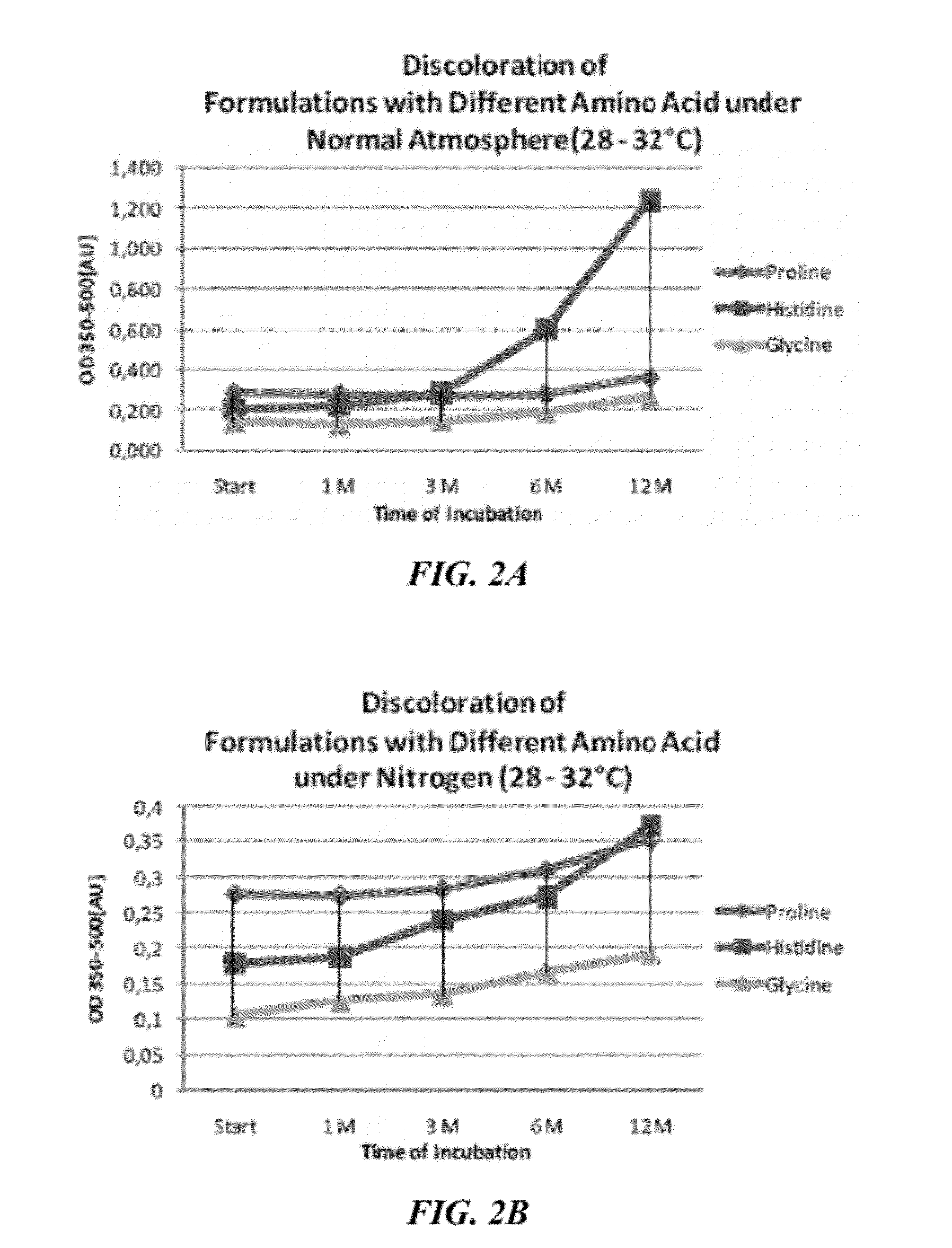 Stabilization of immunoglobulins through aqueous formulation with histidine at weak acidic to neutral ph