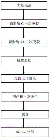 Processing method of soybean oil