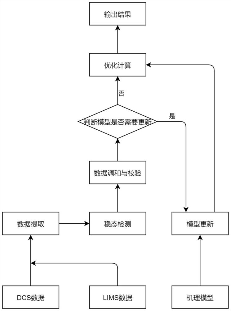 Method and system for optimizing and automatically updating data model of diesel hydrogenation device