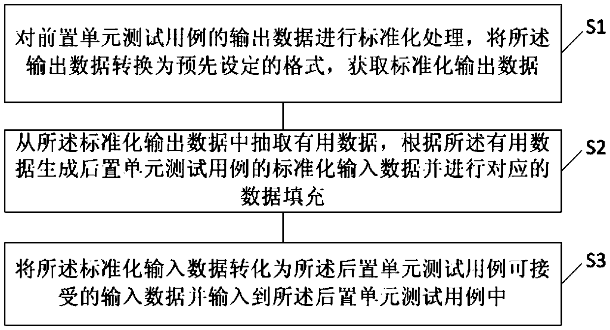 A method and device for generating integrated test cases