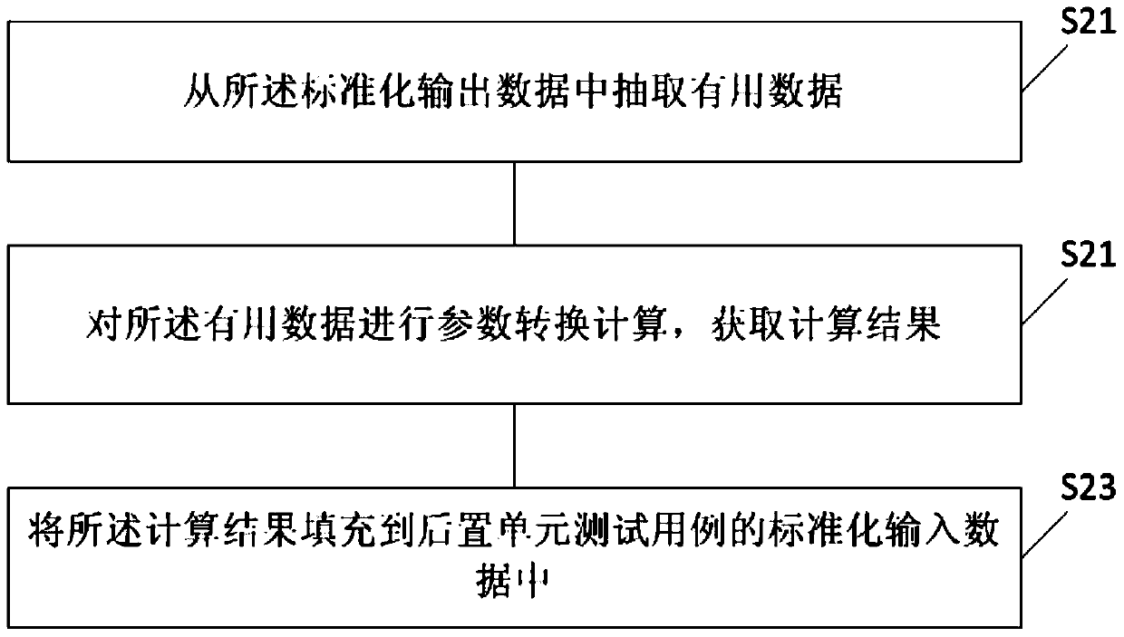 A method and device for generating integrated test cases