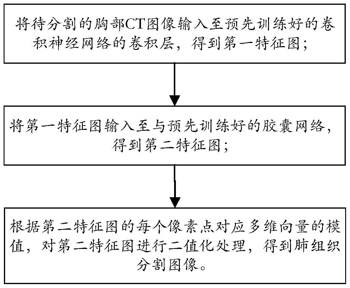 Lung tissue segmentation method and device based on capsule network, equipment and storage medium