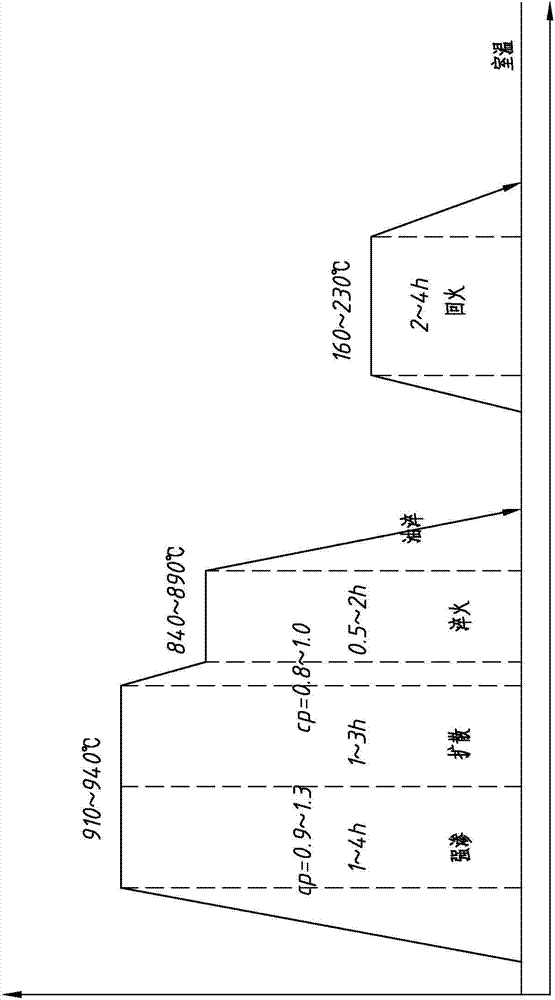 Heat treatment carburization process of carburizing steel