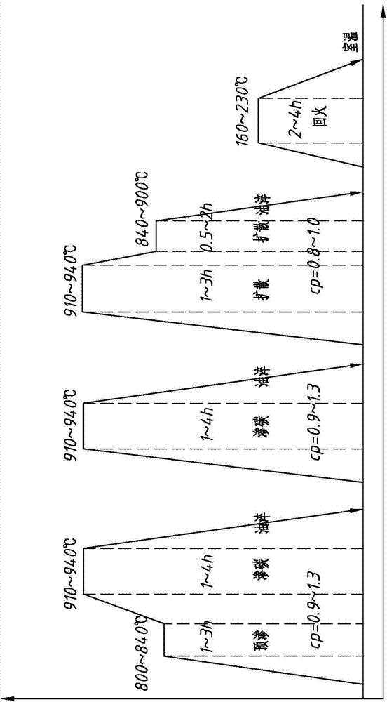 Heat treatment carburization process of carburizing steel