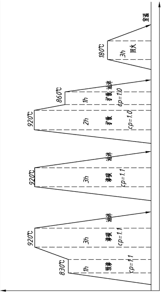 Heat treatment carburization process of carburizing steel