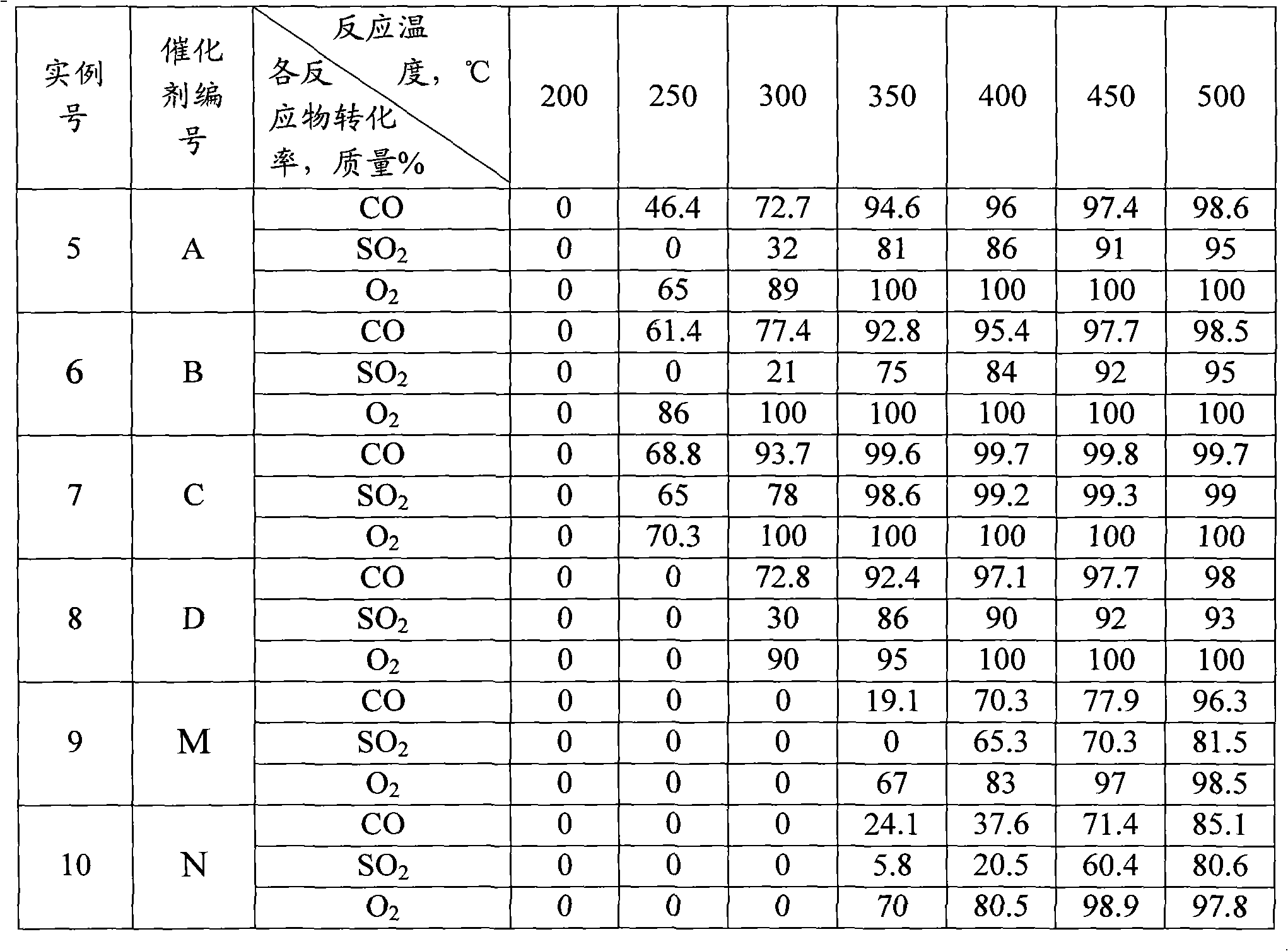 Perovskite/metal composite oxide catalyst and preparation method thereof