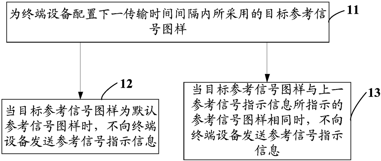 Reference signal indication method, network device and terminal device