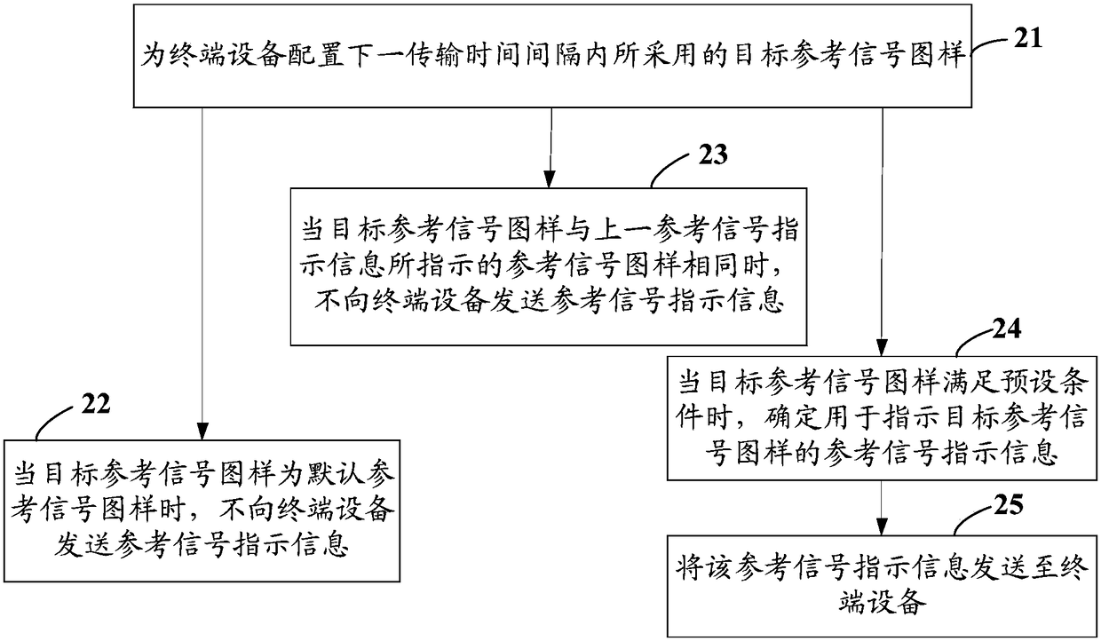 Reference signal indication method, network device and terminal device