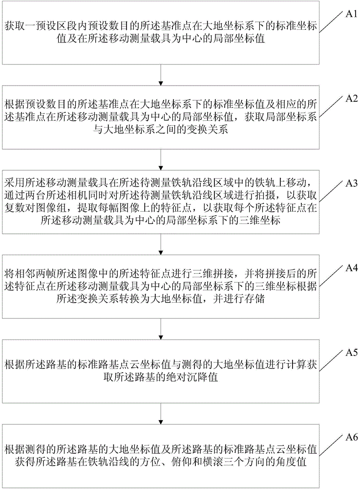 Rail roadbed settlement measurement method based on mileage and image measurement