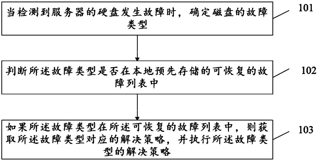 Method and apparatus for handling server failure