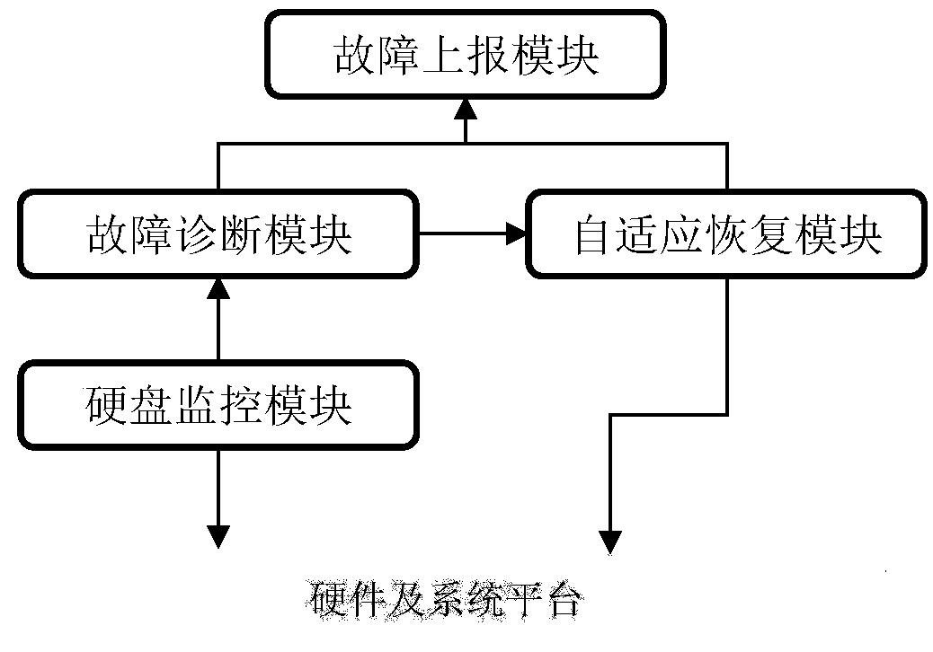 Method and apparatus for handling server failure