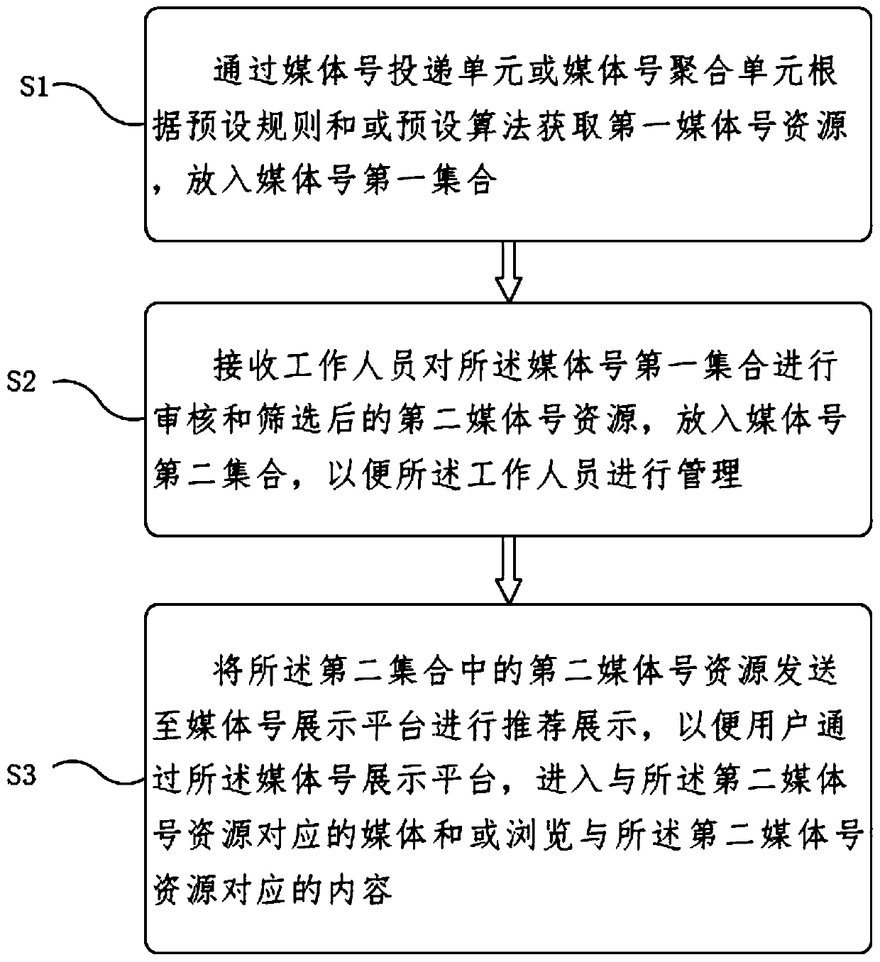 Media number aggregation management method and system based on block chain and storage medium