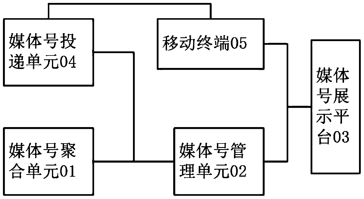 Media number aggregation management method and system based on block chain and storage medium