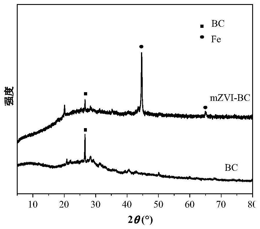 Micron zero-valent iron-loaded biochar for removing hexavalent chromium, and preparation method and application thereof