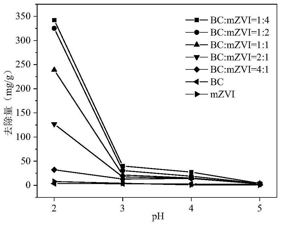 Micron zero-valent iron-loaded biochar for removing hexavalent chromium, and preparation method and application thereof