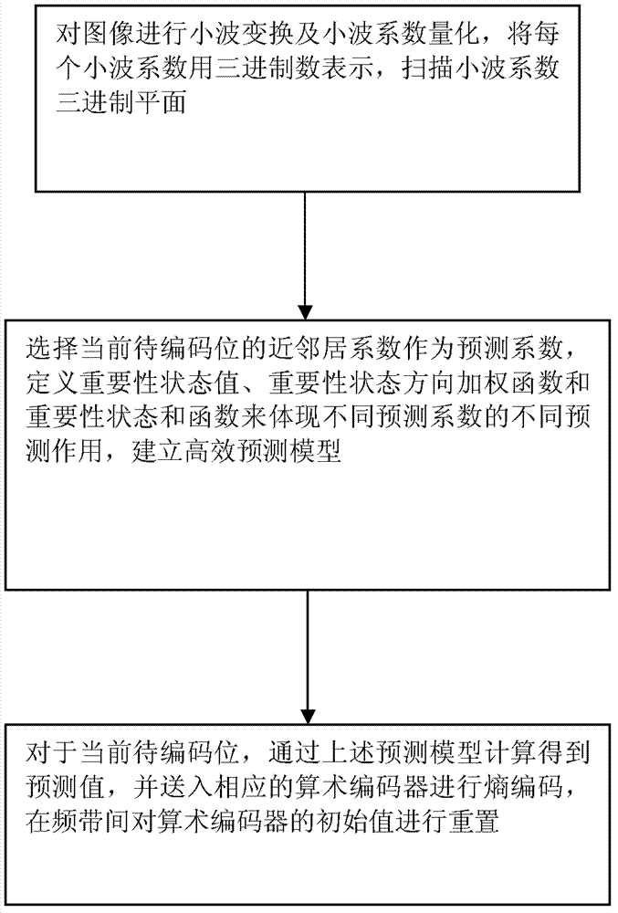 Ternary-representation-based image predictive coding method