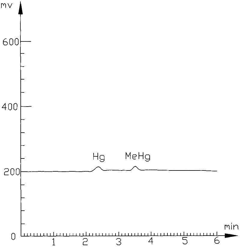 Method for determining content of methylmercury in fish oil