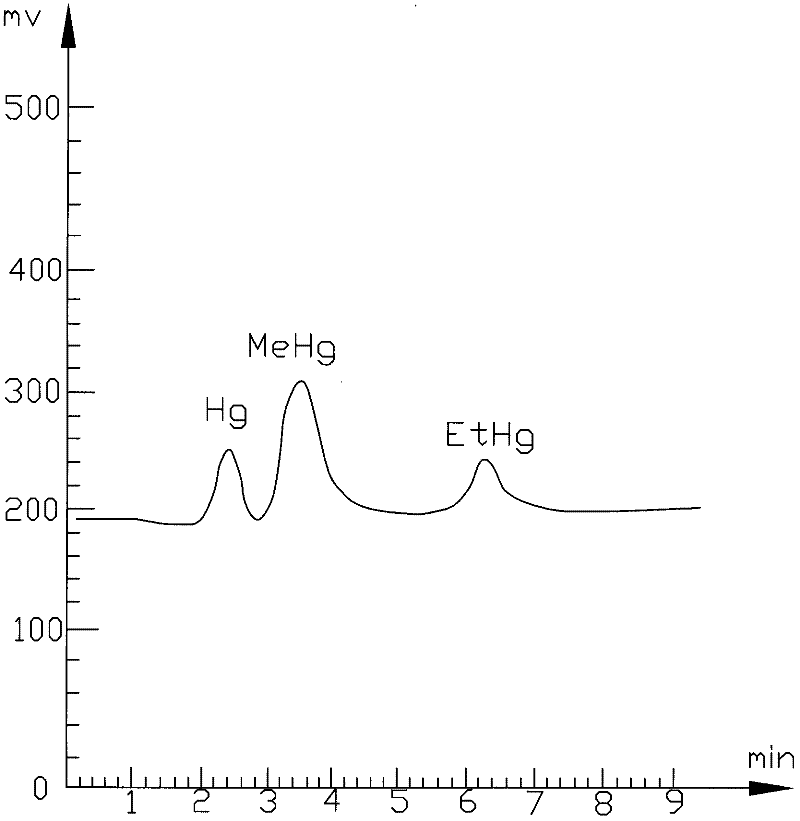 Method for determining content of methylmercury in fish oil