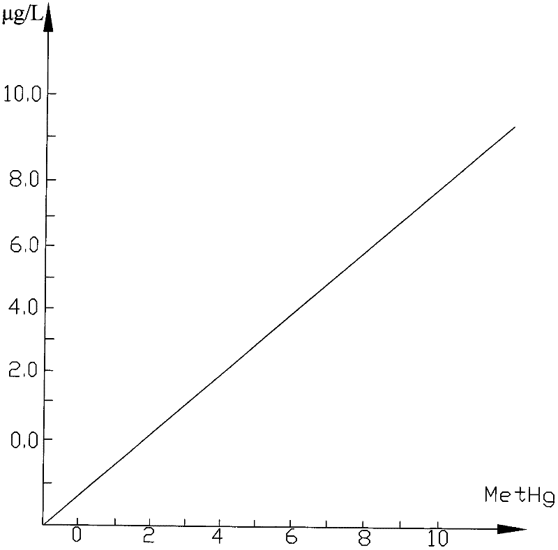 Method for determining content of methylmercury in fish oil