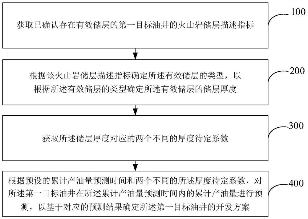 Volcanic rock reservoir productivity prediction method and device