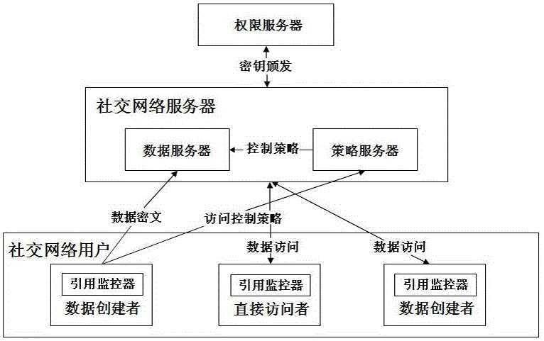 Access control method of user private data of online social networks