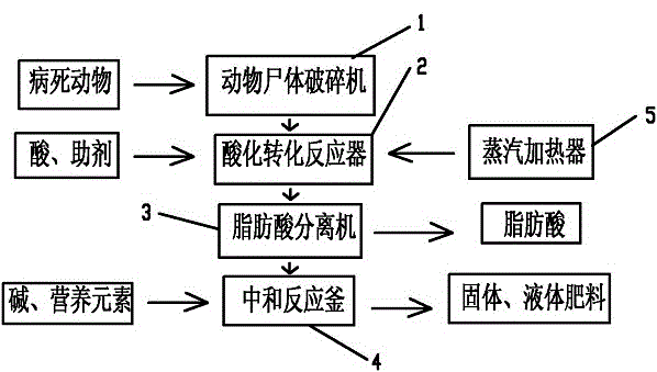 Method for harmlessly preparing fertilizer through carcasses and special equipment