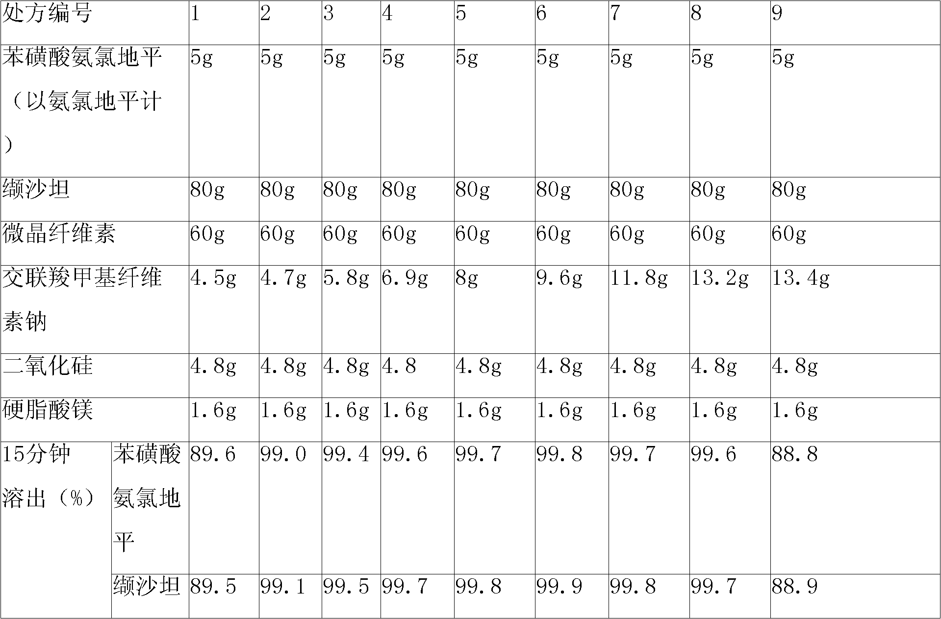 Pharmaceutical composition containing Amlodipine besilate and valsartan and preparation method thereof