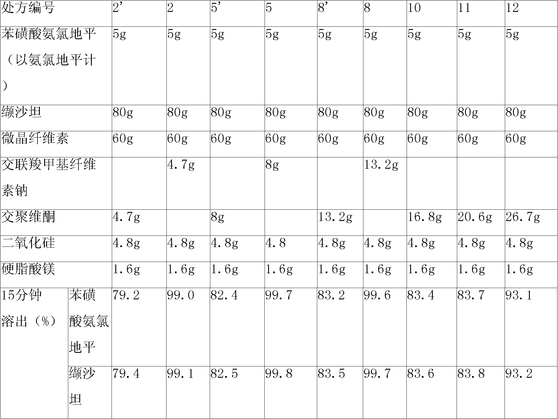 Pharmaceutical composition containing Amlodipine besilate and valsartan and preparation method thereof