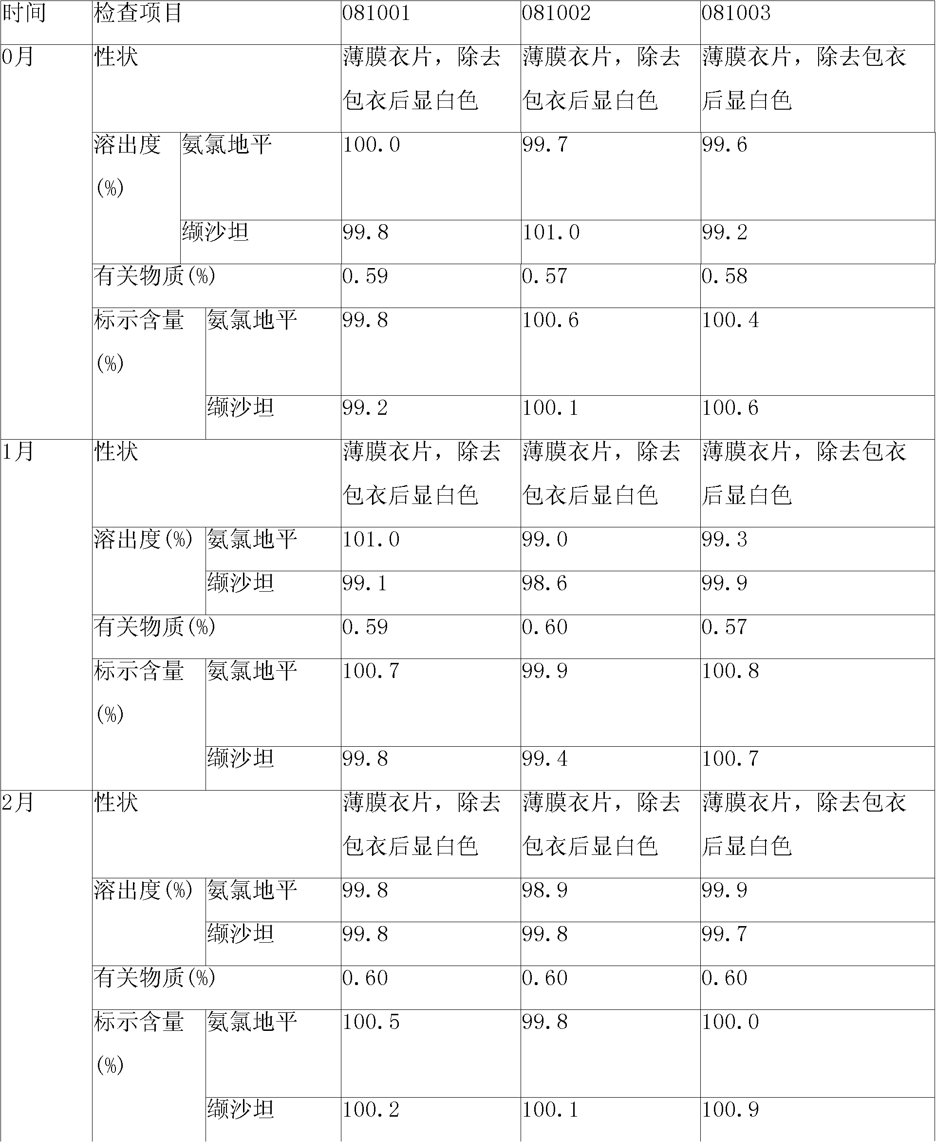 Pharmaceutical composition containing Amlodipine besilate and valsartan and preparation method thereof