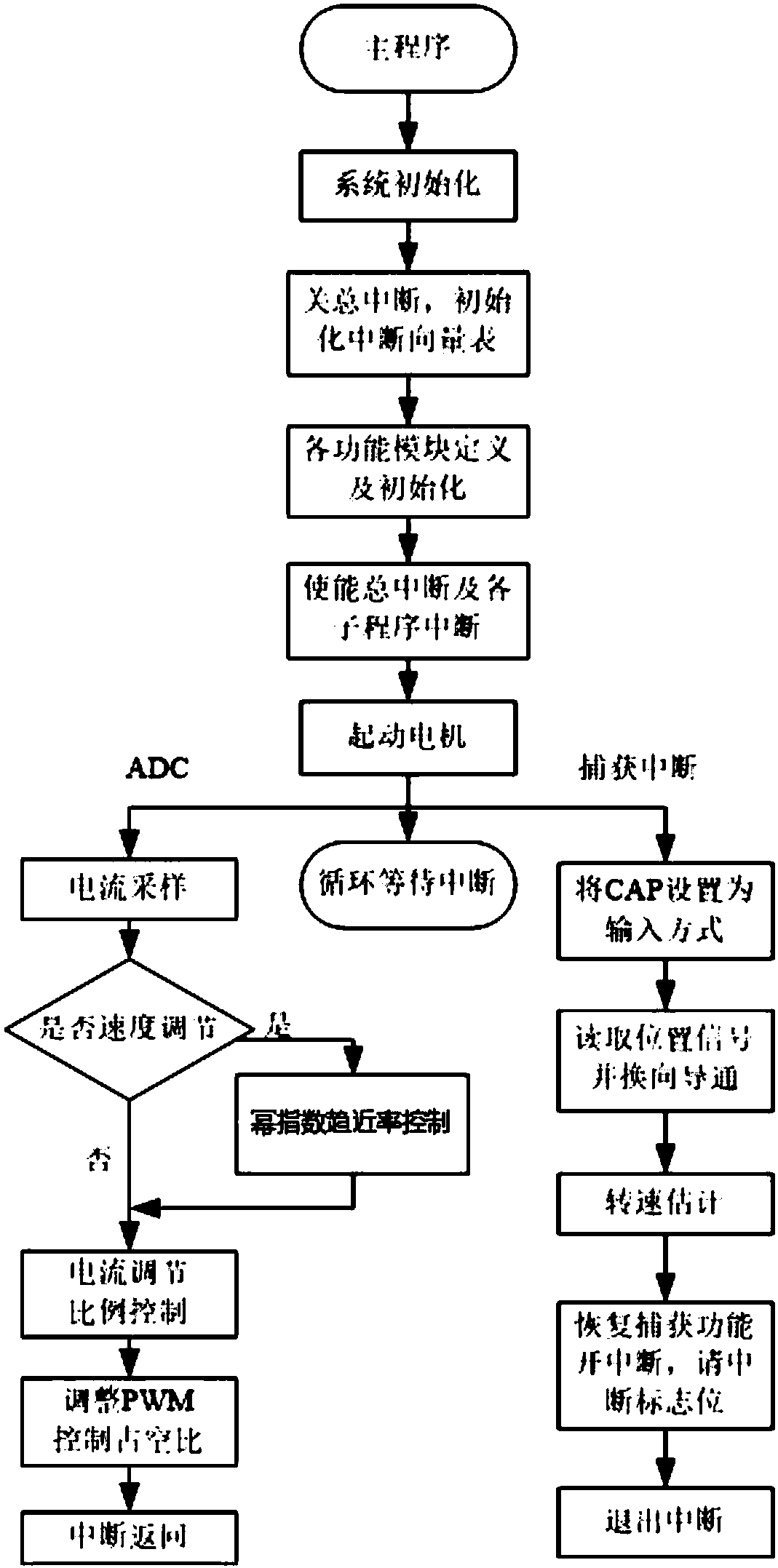 Method for controlling slip mode variable structure of brushless direct current motor based on power exponential reaching law