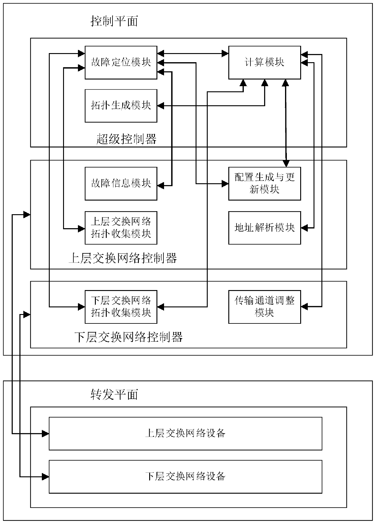 Cross-layer network fault recovery system and method based on configuration migration