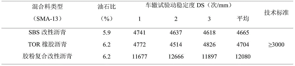 Composite modified asphalt mixture of rubber powder with high anti-rutting performance and preparation method thereof