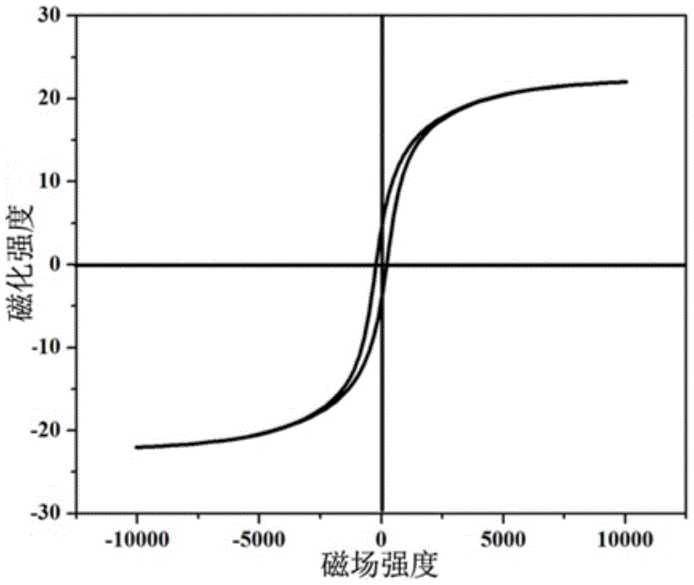 Method for preparing antibacterial material of Ag magnetic carbon microspheres