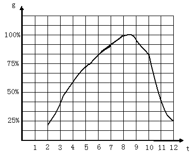 Energy-saving control method and energy-saving control system for energy consumption track of central air conditioner