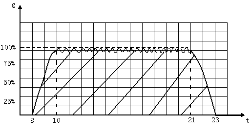 Energy-saving control method and energy-saving control system for energy consumption track of central air conditioner