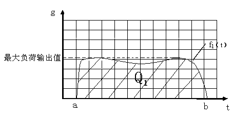 Energy-saving control method and energy-saving control system for energy consumption track of central air conditioner