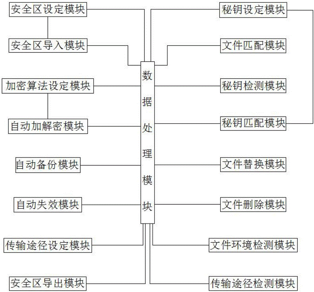 Transparent file encryption technology