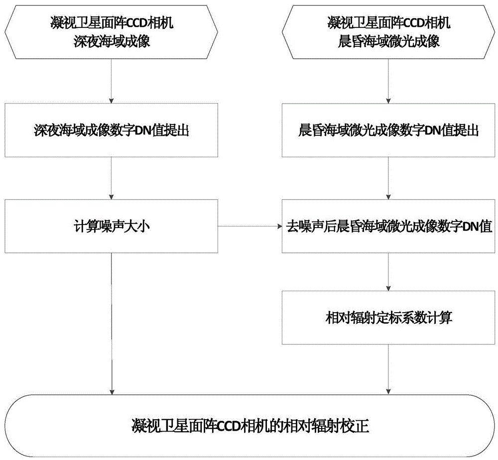 A Method of Relative Radiation Correction for Staring Satellite Array CCD Camera