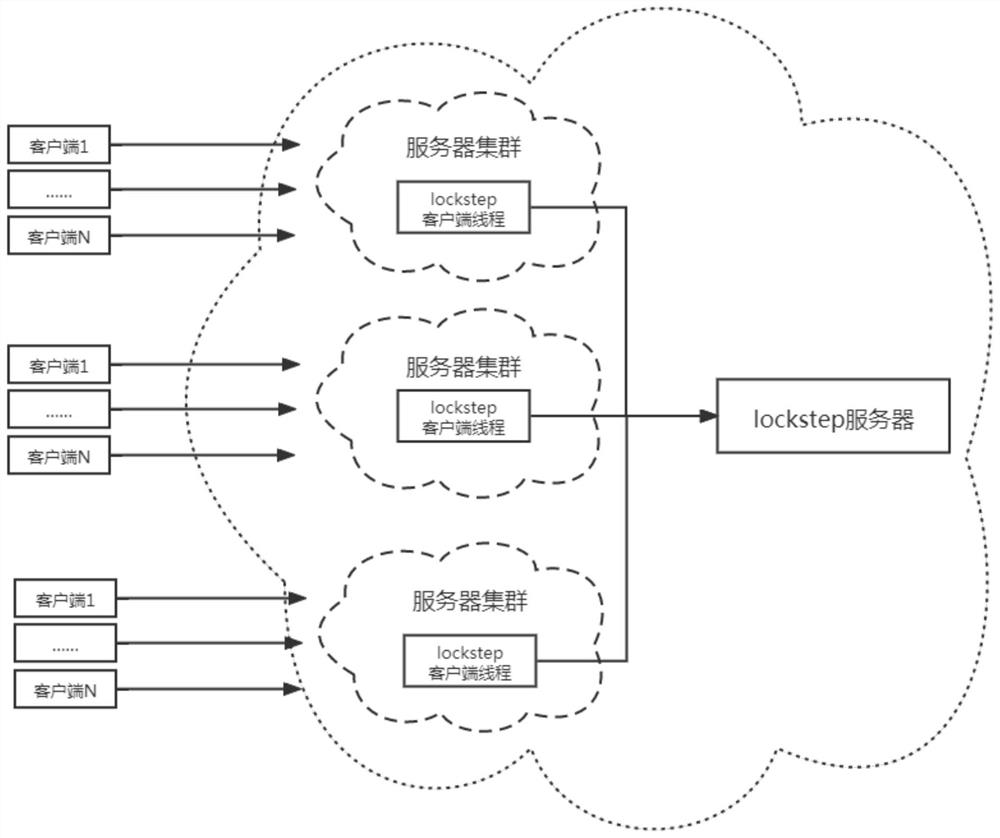 System and method for synchronizing key data between server clusters based on lockstep