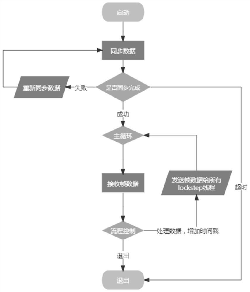 System and method for synchronizing key data between server clusters based on lockstep