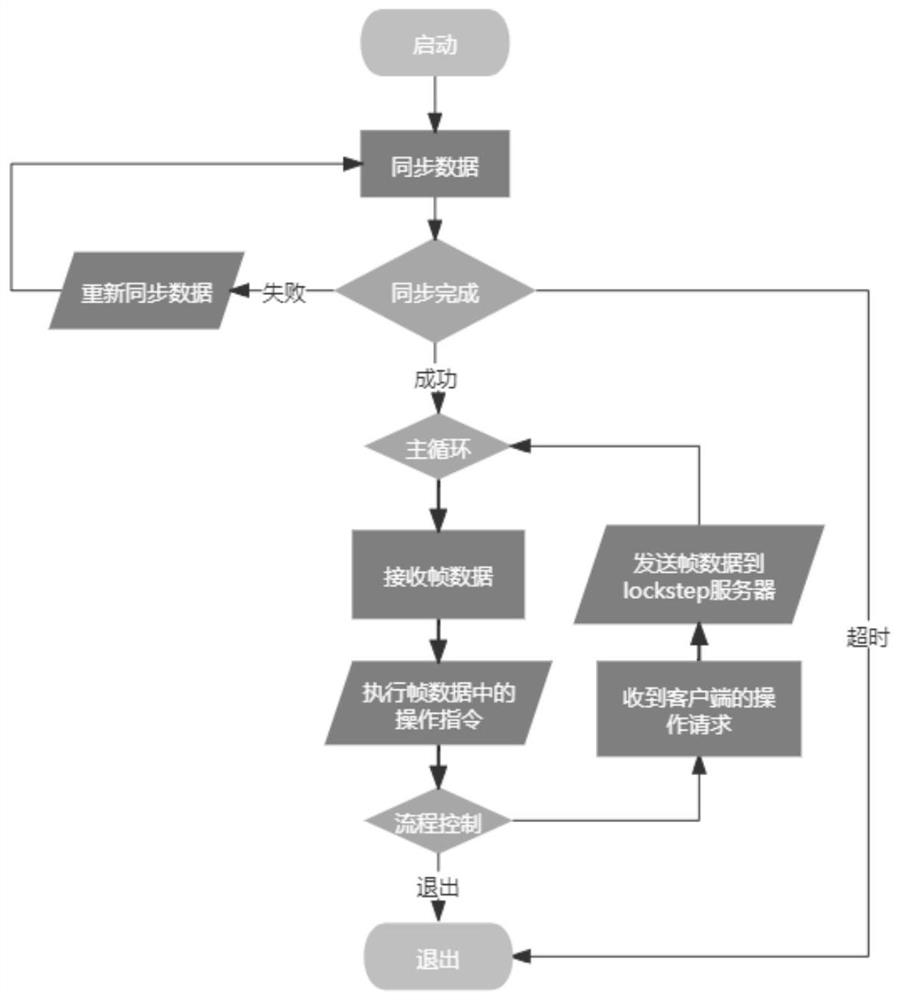 System and method for synchronizing key data between server clusters based on lockstep