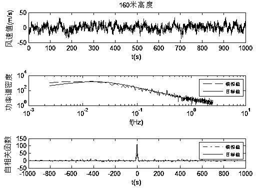 Fluctuating wind velocity simulation method based on data driving