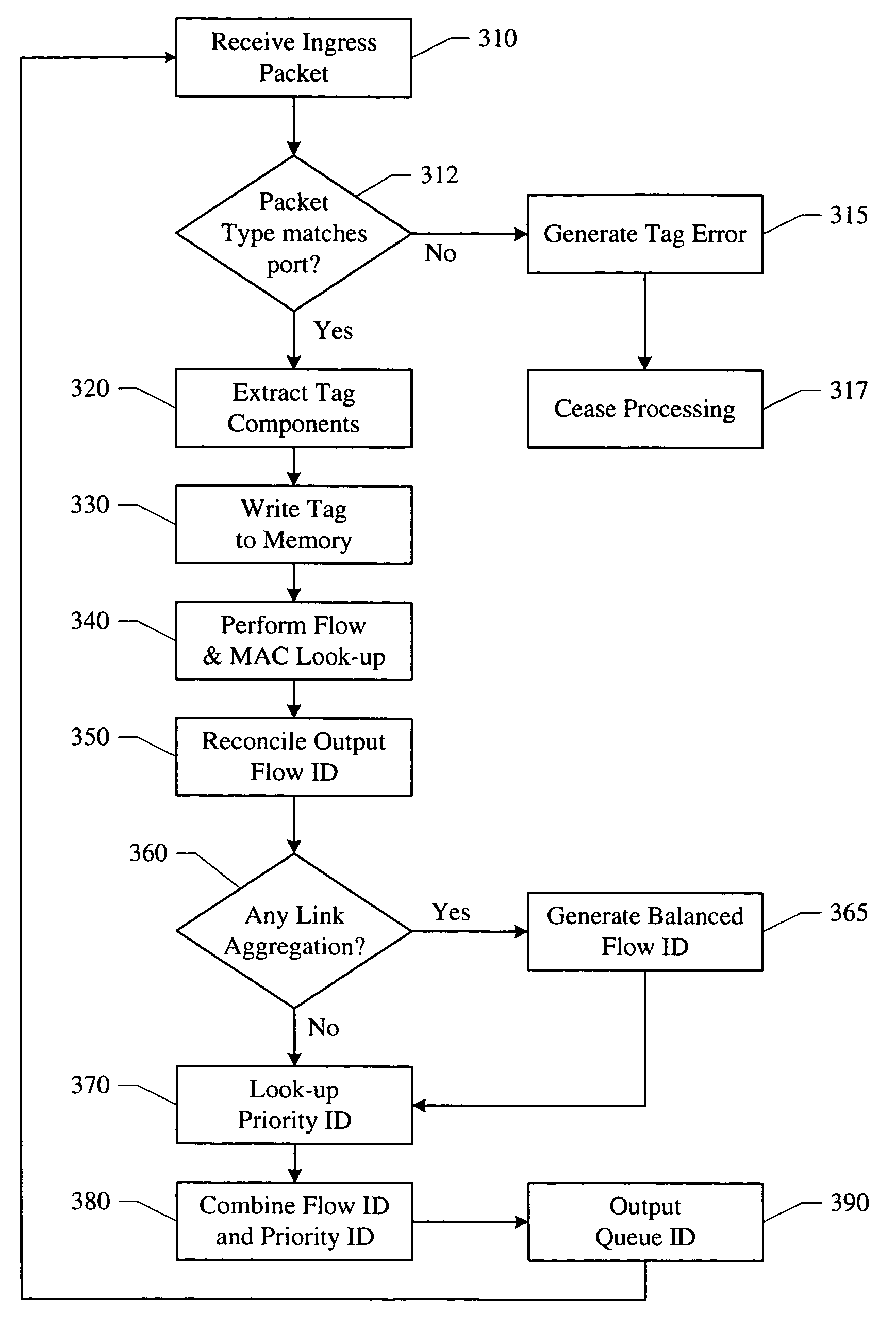 Method and device for the classification and redirection of data packets in a heterogeneous network