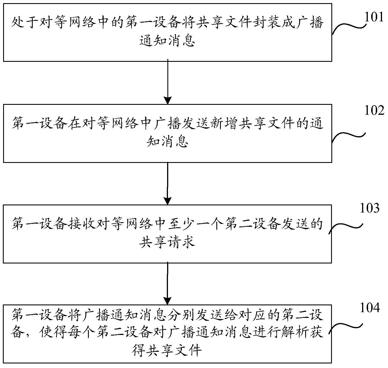 Method, equipment and peer-to-peer network system for data sharing