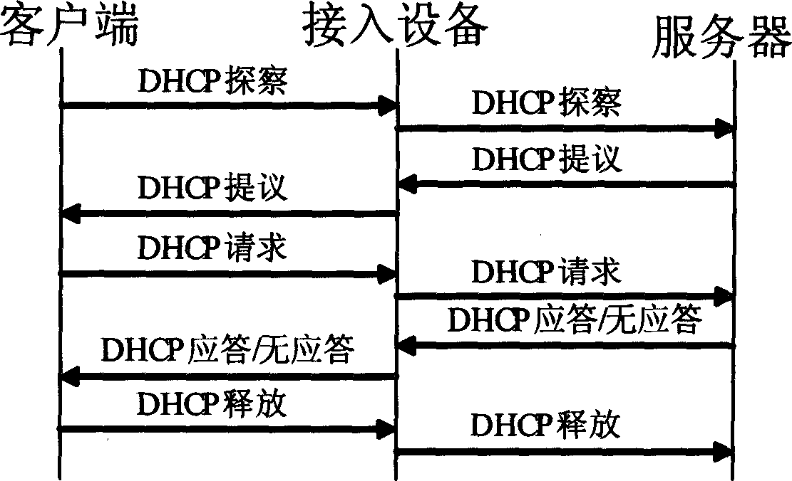 Method for securing special line user access network