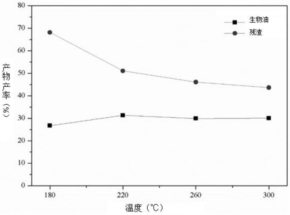 A method for preparing high-quality bio-oil from pig manure