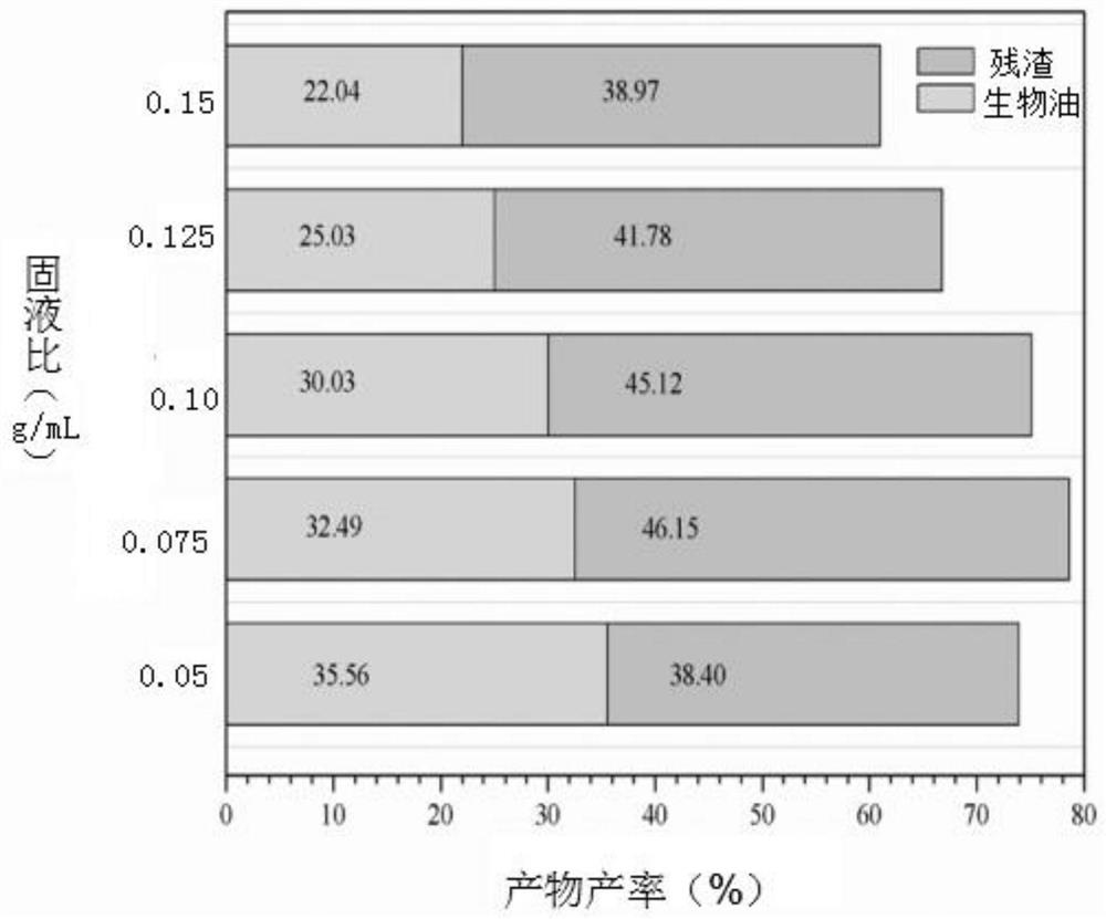 A method for preparing high-quality bio-oil from pig manure