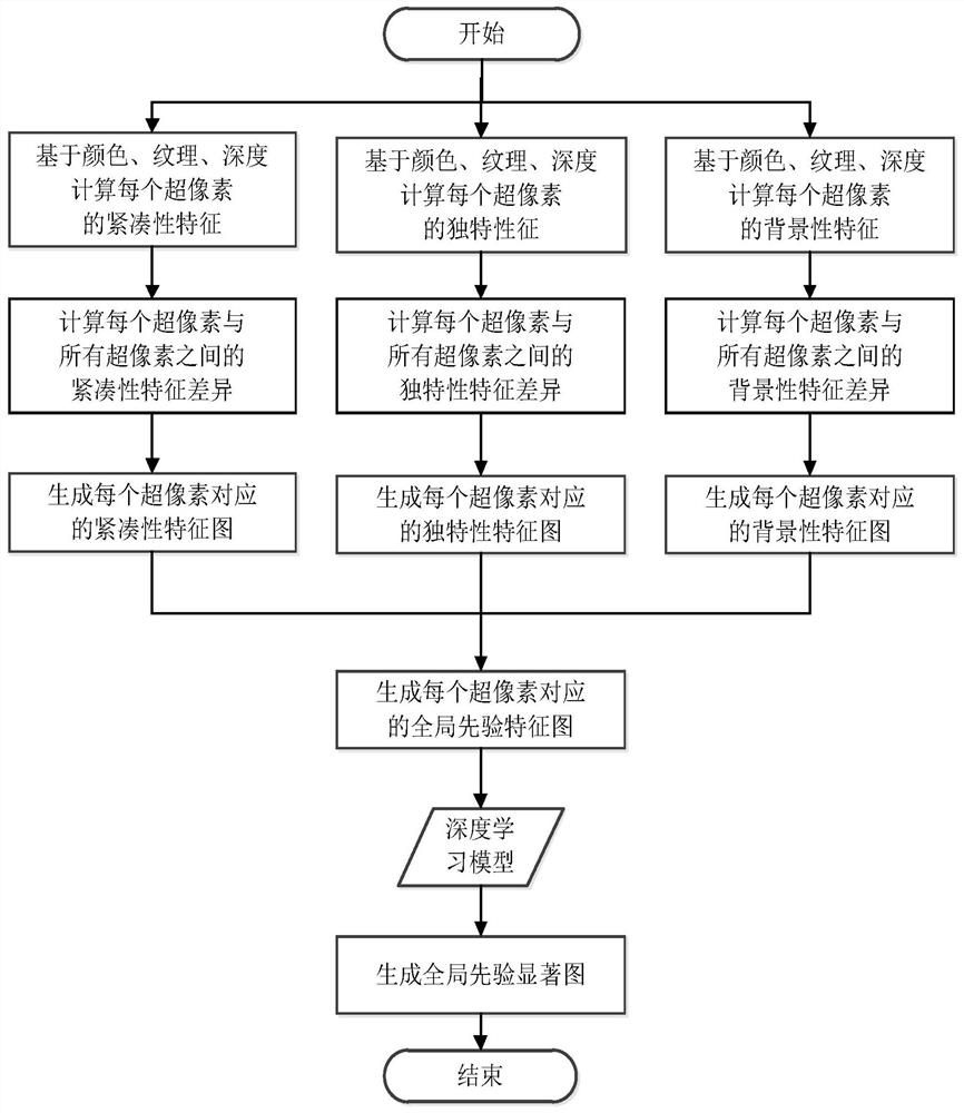 A Deep Learning Saliency Detection Method Based on Global Prior and Local Context